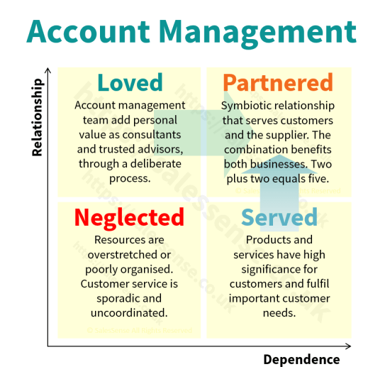 A diagram contrasting the types of customer relationships supporting an article about customer retention and account management.
