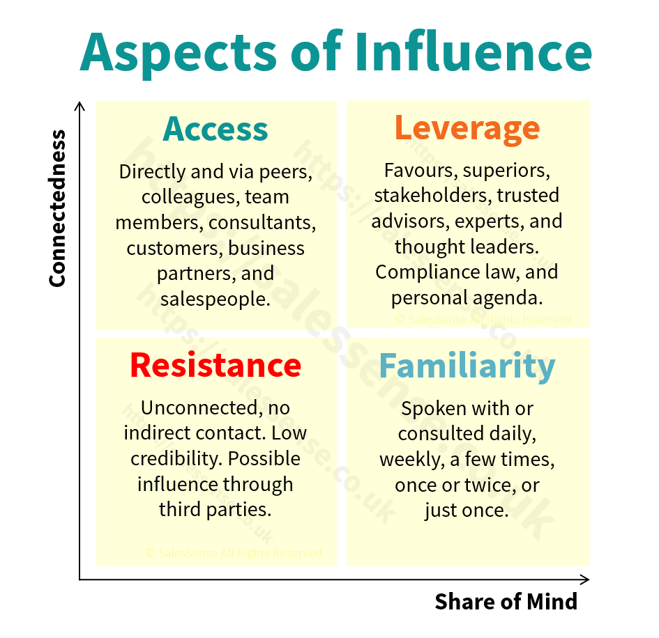 A diagram illustrating the sources of influence to support an article about trust and becoming a customer's trusted advisor.