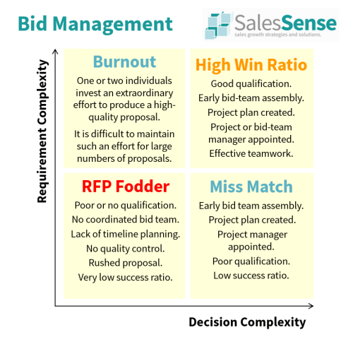 A diagram to illustrate aspects of bid management and RFP training.