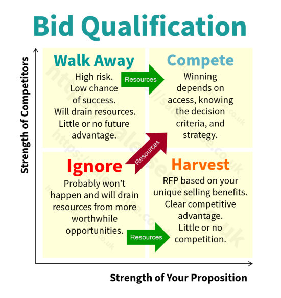 A diagram showing bid strategy and bid win options to support an article about winning tenders and bidding for business.