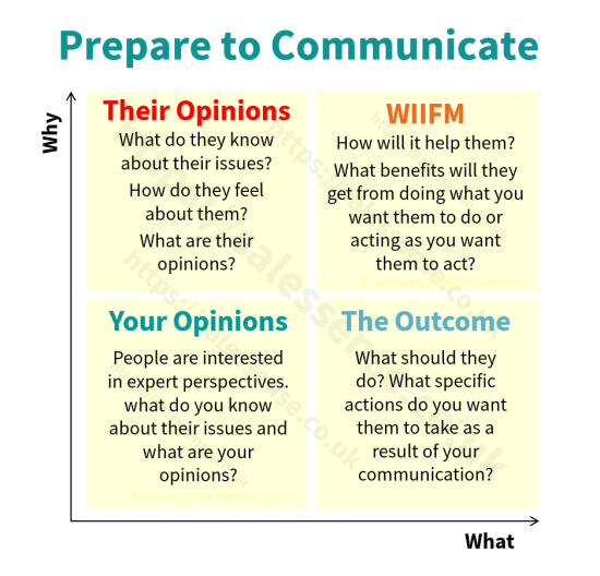 A diagram illustrating ways to prepare for communication to support a page about sales team communication.