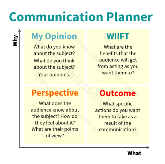 A diagram illustrating a communication planning tool our sales communication skills training overview page.