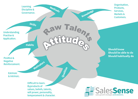 A diagram illustrating aspects of achieving learning momentum to support an article on sales training. The importance of salestraining and the business necessity of continuous sale training.