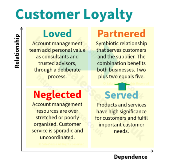 A diagram to illustrate the importance of customer service.