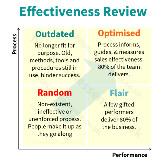 A diagram illustrating the importance of a regular sales effectiveness review.