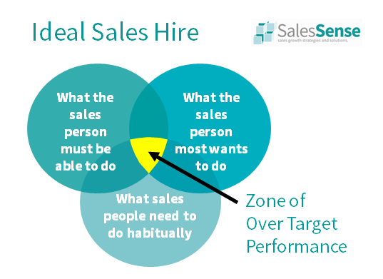 A diagram showing the important aspects of sales success to illustrated our interview skills training for hiring salespeople course description page.