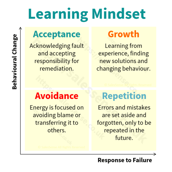 A diagram showing learning mindset perspectives to illustrate a page about the impact of sales coaching and training.