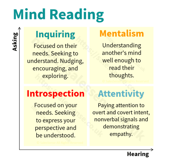 A diagram illustrating the components of mind reading to support a post about persuasive communication and mirroring in sales.