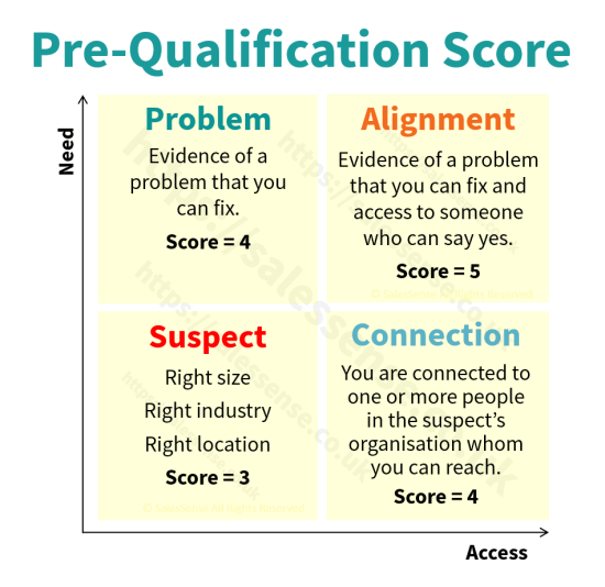 A diagram showing pre-qualification scoring. Learn how to sell and how to win a sale.