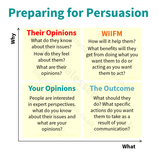 A diagram illustrating aspects of persuasion techniques in sales.