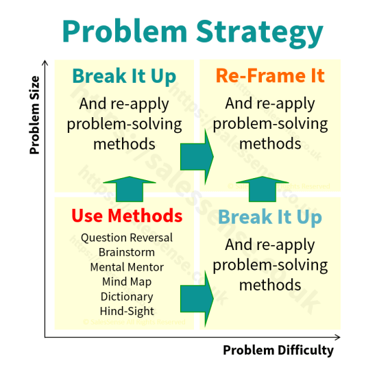 A diagram showing approaches to sales problem solving to support a page about our sales consulting services.