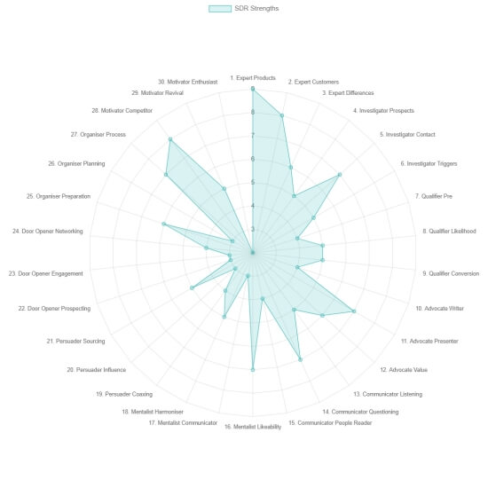 A radar chart illustrating example scores from our inside sales skills assessment.