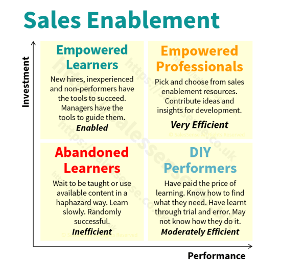 A diagram showing how sales enablement impacts results. Supporting our sales training ROI page.