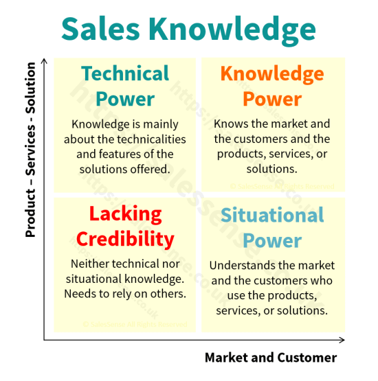 A diagram to illustrate the part that sales product knowledge and situational awareness play in a salesperson's effectiveness.