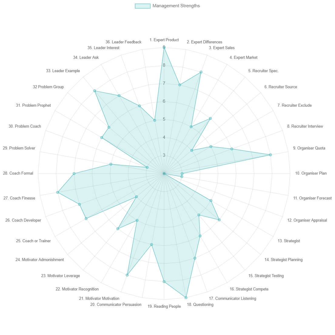 A radar chart illustrating example scores from our sales management skills assessment.