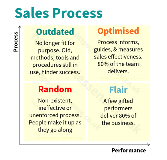 A diagram illustrating the importance of maintaining a sales process to support an article about sales planning and organisation skills development