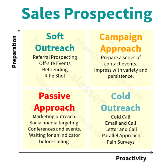 A diagram presenting sales prospecting strategies to illustrate the introduction page for the Sales Success Formula micro course.
