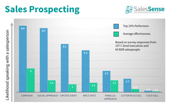 A chart illustrating the the relative effectiveness of various sales prospecting techniques taught in our business development courses..