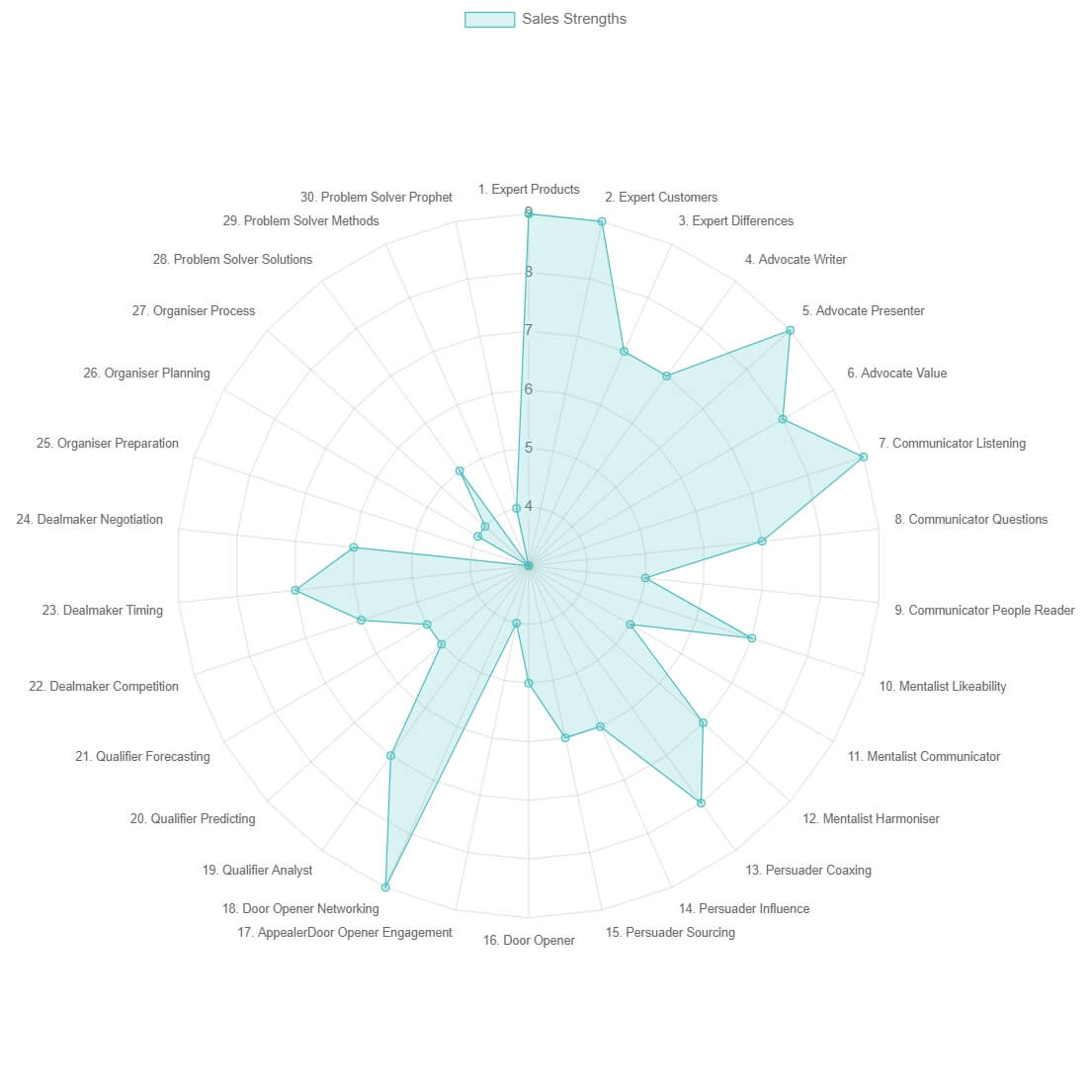 A radar chart illustrating example scores from our sales skills assessment.