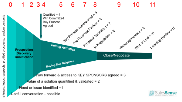 A diagram illustrating sales stages to support a guest sales process steps article.