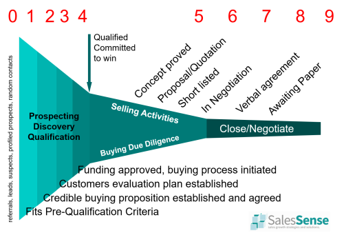 Diagram depicting sales stages to support an article about sales lead generation and filling the sales pipeline.