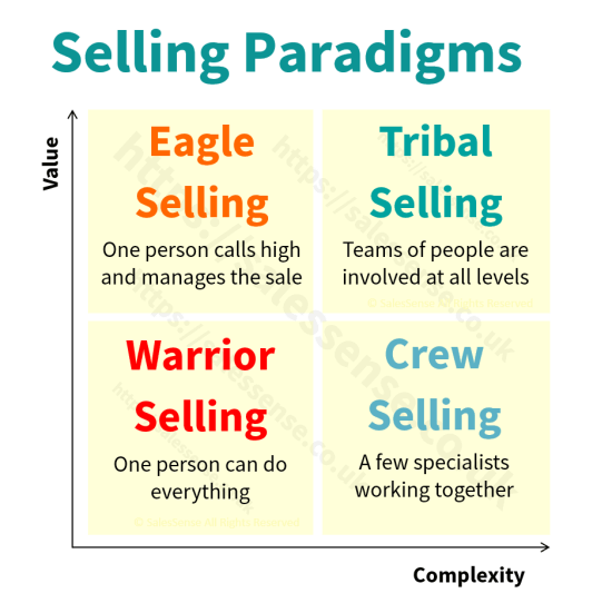 A diagram illustrating the differences between sales approaches supporting the description page for our Winning Complex Sales training course.