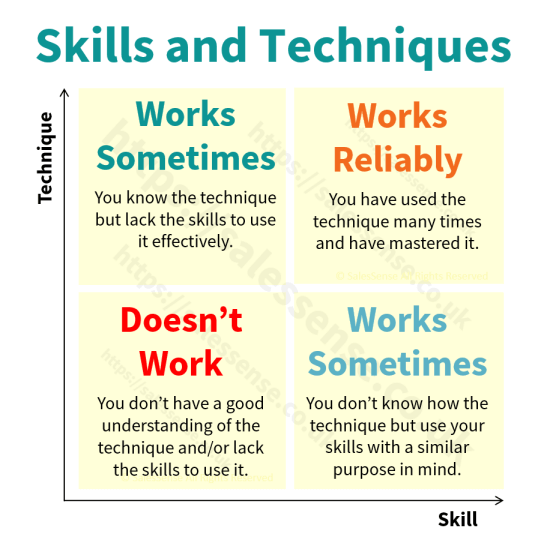 A diagram illustrating the difference between sales skills and sales techniques.