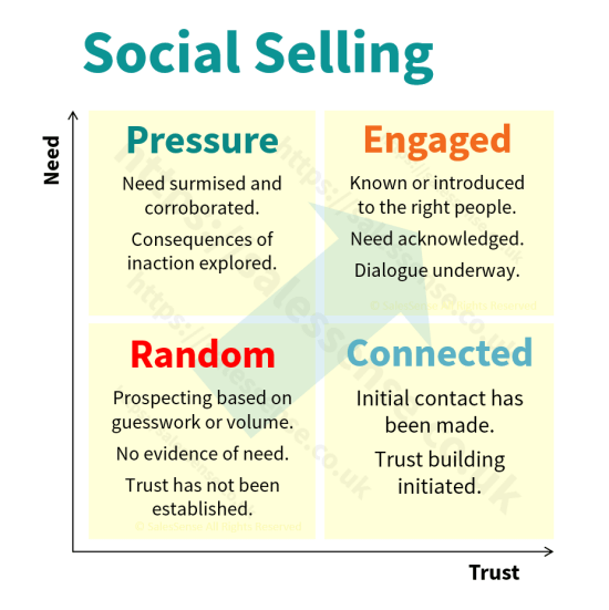 A diagram illustrating the social approach to sales prospecting to support our social Selling Course description page.