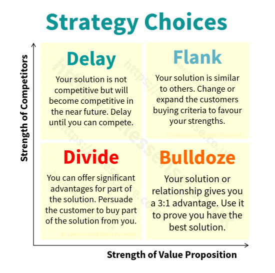 A diagram showing how to use competitive sales strategy.