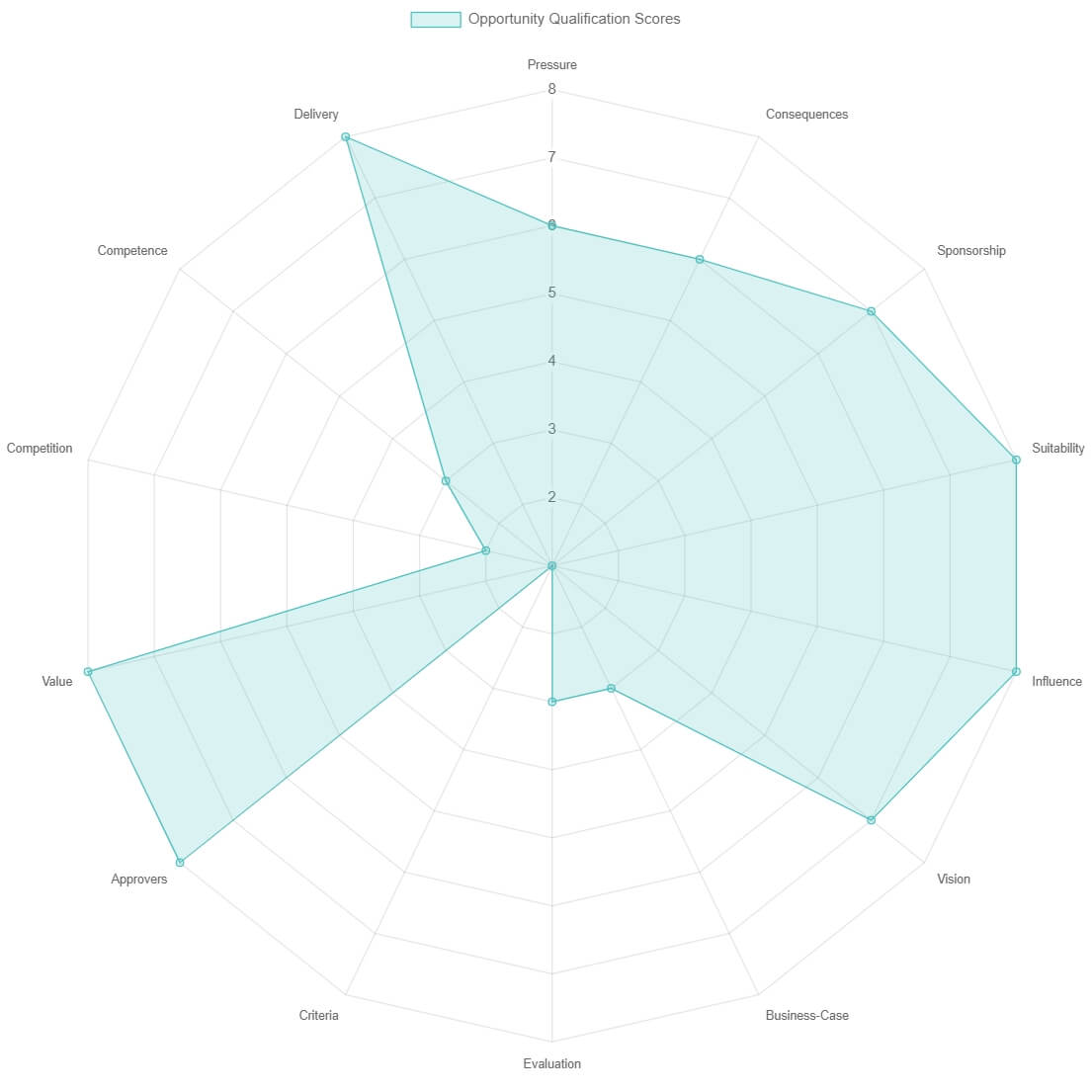 A radar chart example of our Win Predictor sales qualification assessment.