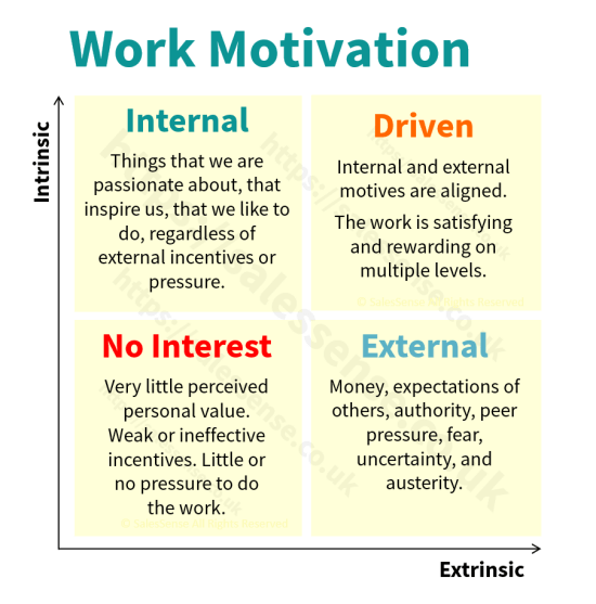 A diagram to present aspects of work motivation to support a page about motivating salespeople