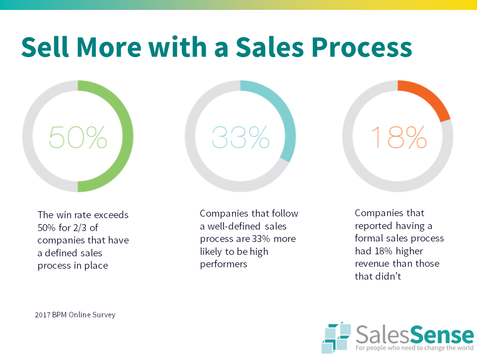 Sell more with a sales process.
