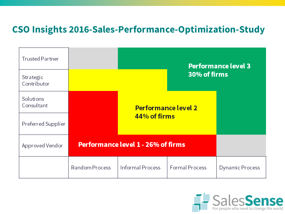 CSO Insights sales performance study 1.