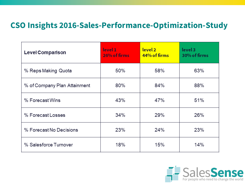 CSO Insights sales performance study 2.