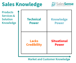 Sales Knowledge Challenge