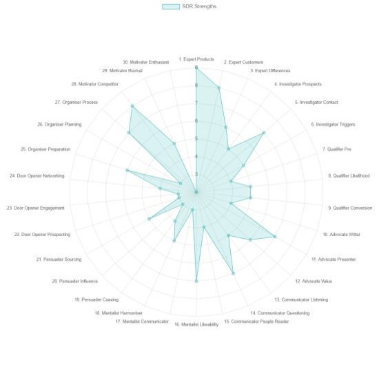 A radar chart illustrating example scores from our inside sales skills assessment.