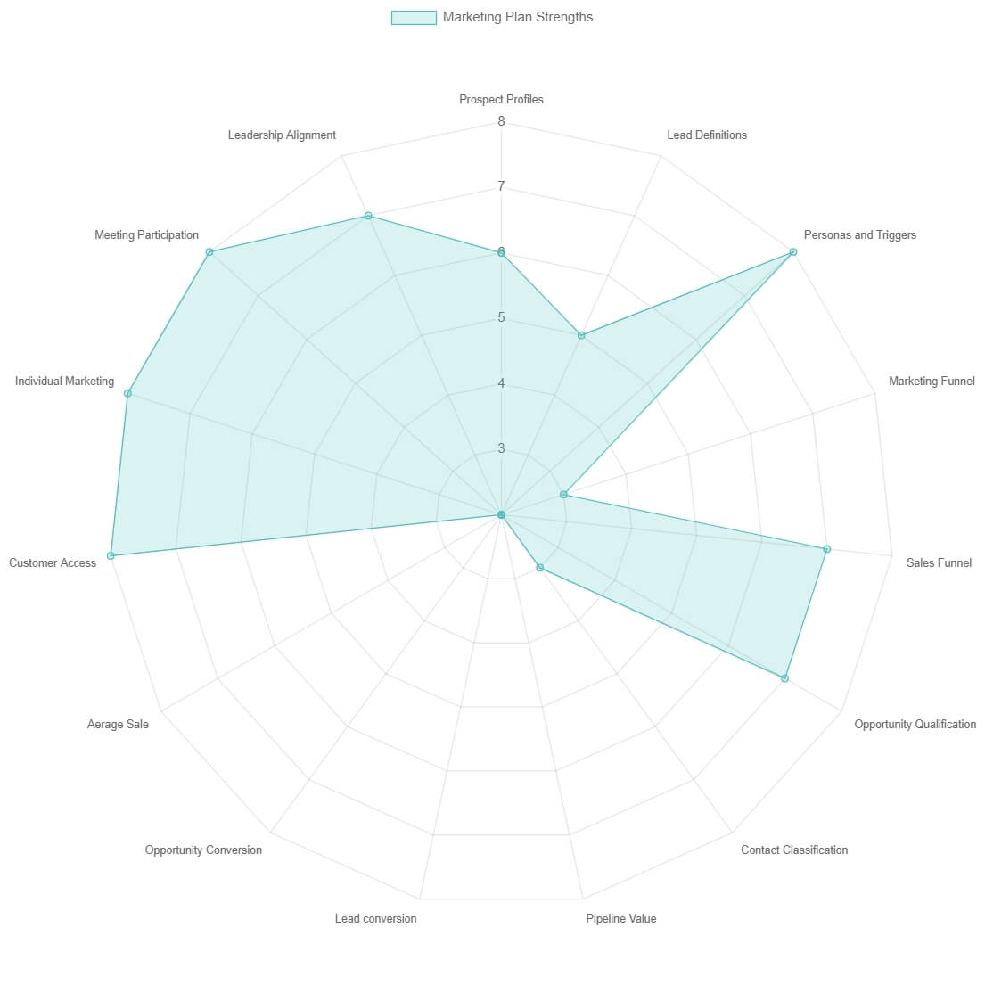 A diagram depicting scores from one of our business assessment tools.