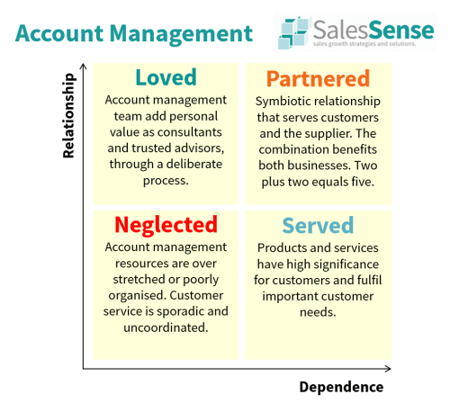 Diagram illustrating the importance of account management and managing customer relationships. .