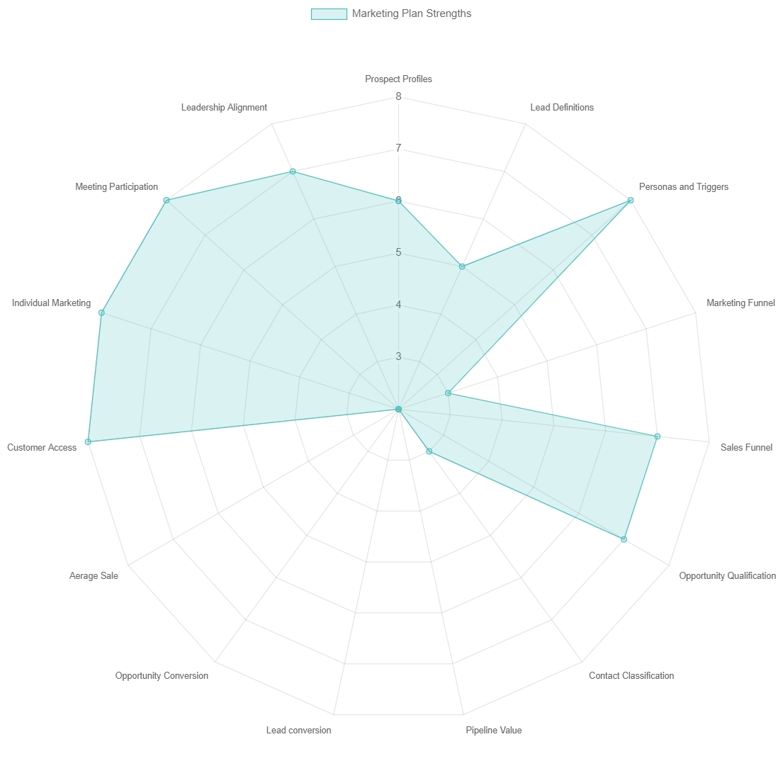 Sales and marketing alignment assessment diagram.