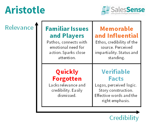 Diagram of Aristotle's thoughts on persuasion to illustrate our interpersonal communication skills training course description page.