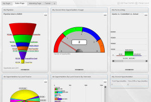 A picture of a CRM dashboard to illustrate an article about sales KPI benchmarks, key performance indicators for sales.