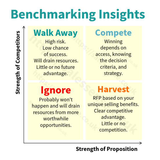 A diagram to illustrate the value of benchmarking for business performance management.