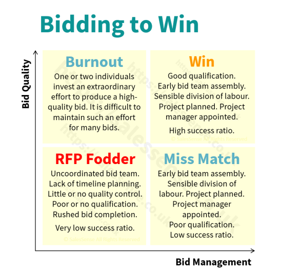  A diagram illustrating the importance of qualification to support our sales proposal articles archive page.