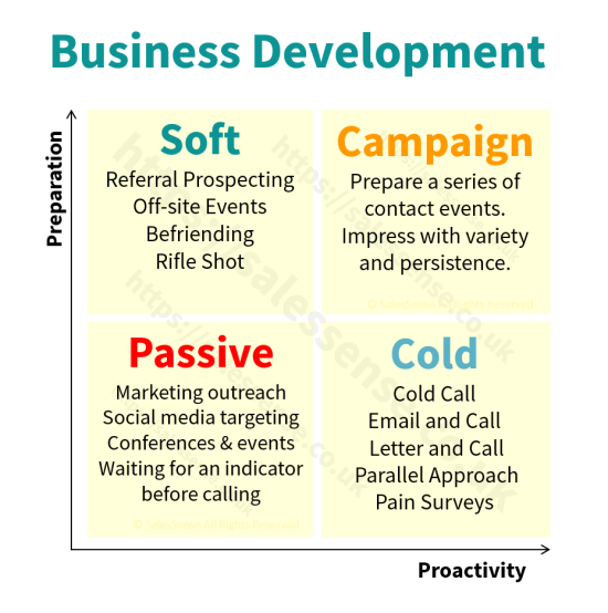 A diagram illustrating sales prospecting approaches to support an article about business development management skills.