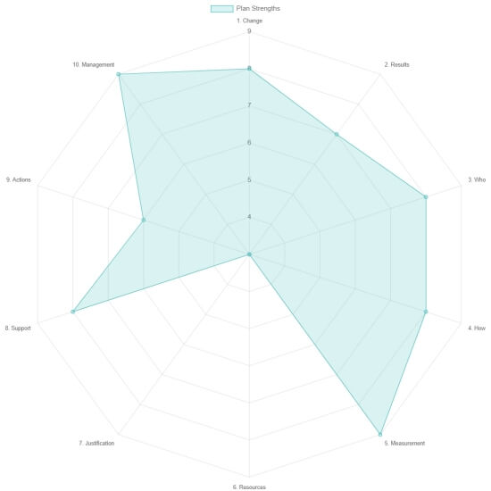 A radar chart illustrating example scores from our sales plan assessment.