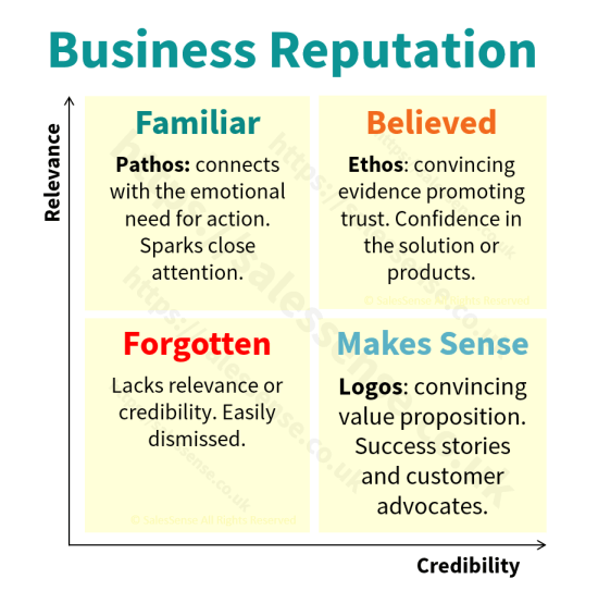 A chart illustrating the impact of business reputation value.