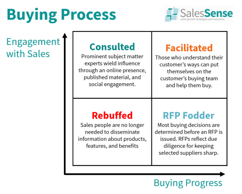Diagram illustrating the the different levels of engagement and buying process participation..