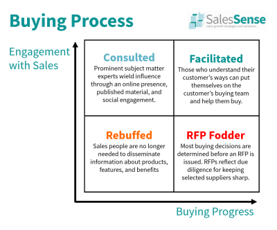 B2B buyer journey and customer engagement