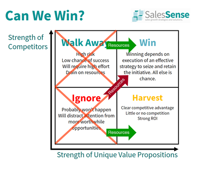Sales qualification diagram illustrating sales frameworks for learning sales methods and skills.