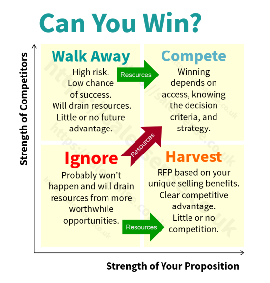 A diagram illustrating aspect of sales opportunity qualification.
